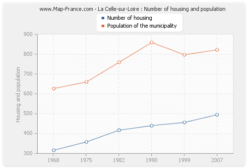 La Celle-sur-Loire : Number of housing and population